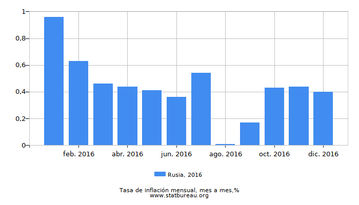2016 Rusia tasa de inflación: mes a mes