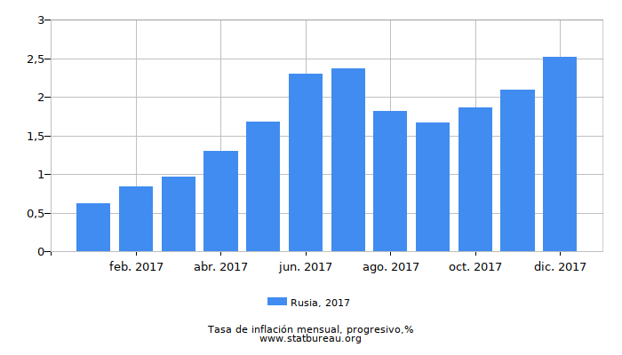 2017 Rusia progresiva tasa de inflación