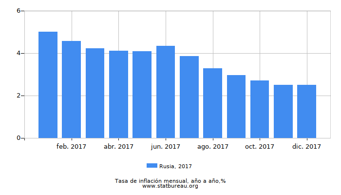 2017 Rusia tasa de inflación: año tras año 2017 Rusia tasa de inflación: año tras año