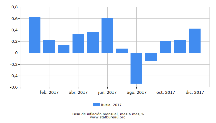 2017 Rusia tasa de inflación: mes a mes