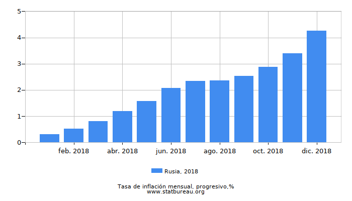 2018 Rusia progresiva tasa de inflación