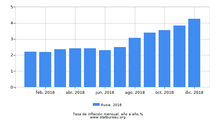 2018 Rusia tasa de inflación: año tras año