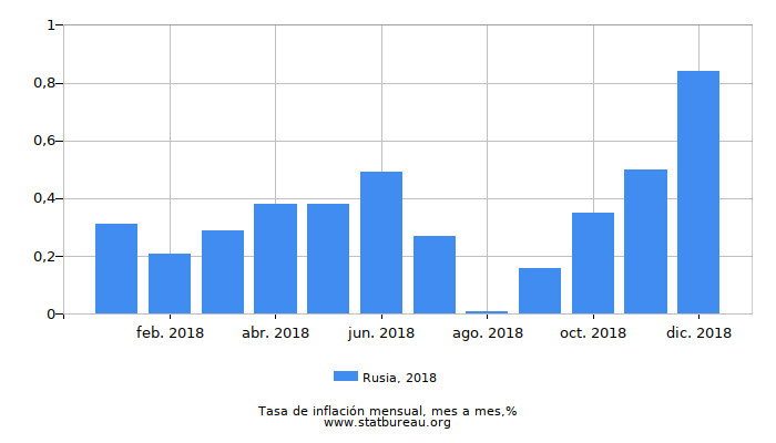 2018 Rusia tasa de inflación: mes a mes