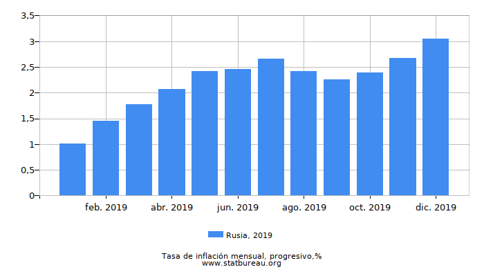 2019 Rusia progresiva tasa de inflación