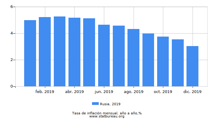 2019 Rusia tasa de inflación: año tras año