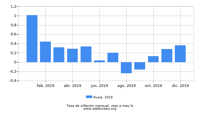 2019 Rusia tasa de inflación: mes a mes