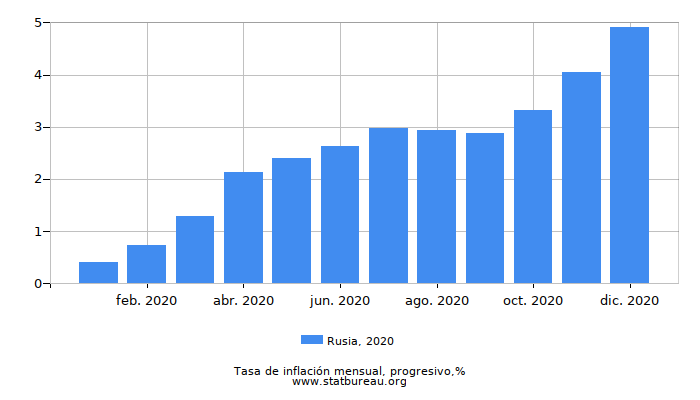 2020 Rusia progresiva tasa de inflación