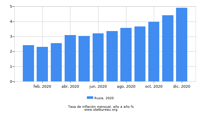 2020 Rusia tasa de inflación: año tras año