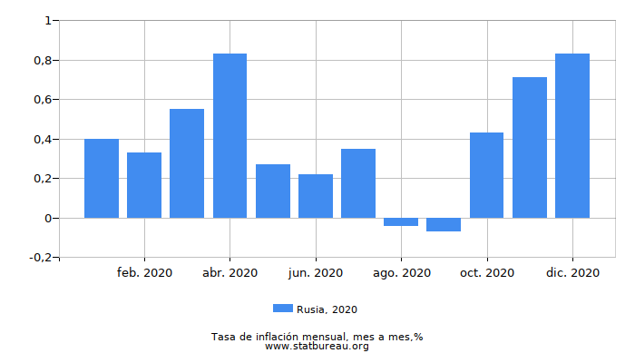 2020 Rusia tasa de inflación: mes a mes