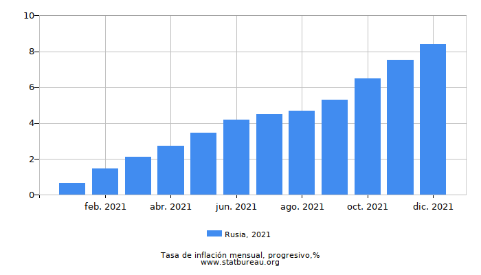 2021 Rusia progresiva tasa de inflación