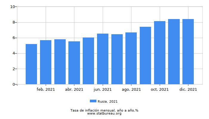 2021 Rusia tasa de inflación: año tras año