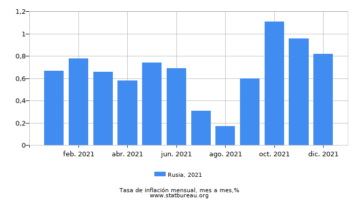 2021 Rusia tasa de inflación: mes a mes