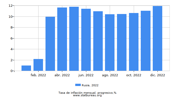 2022 Rusia progresiva tasa de inflación