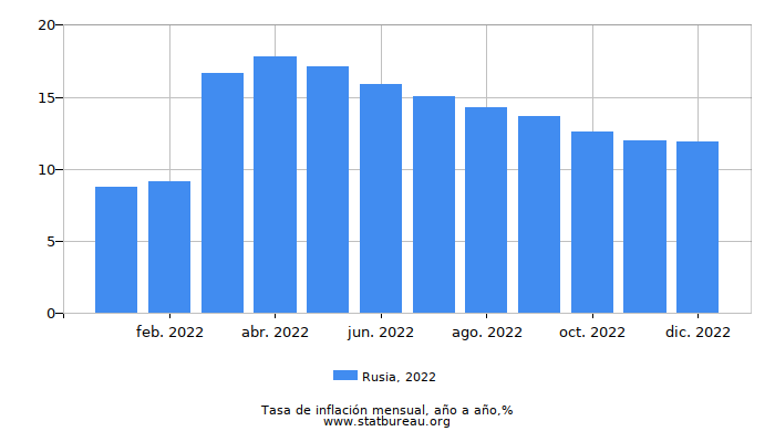 2022 Rusia tasa de inflación: año tras año
