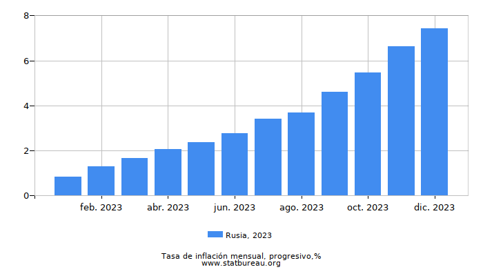 2023 Rusia progresiva tasa de inflación