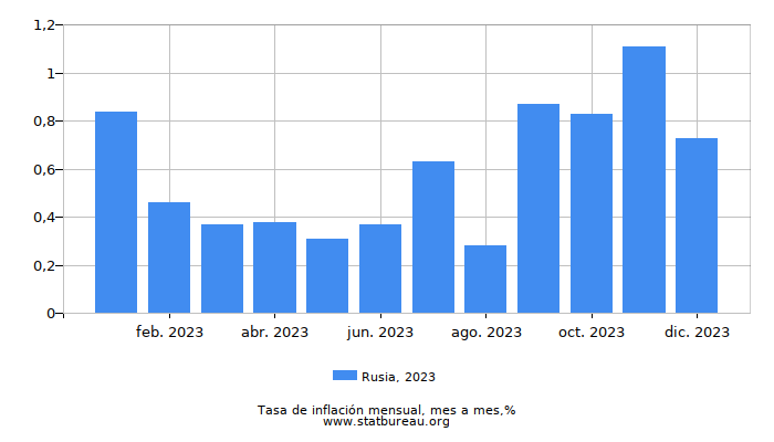 2023 Rusia tasa de inflación: mes a mes