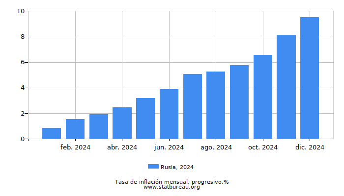 2024 Rusia progresiva tasa de inflación