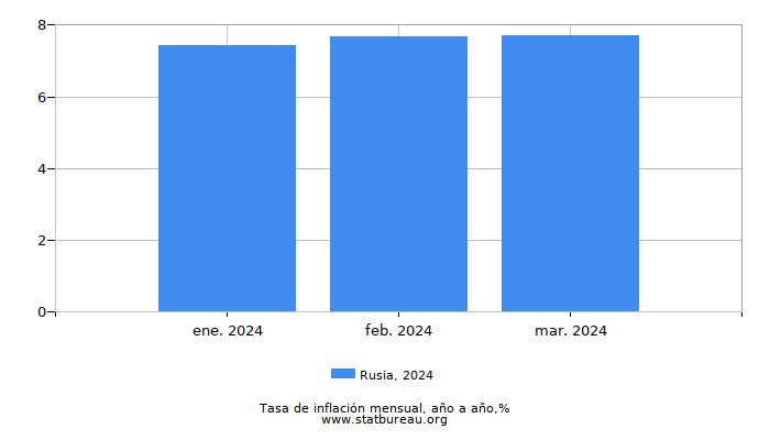 2024 Rusia tasa de inflación: año tras año
