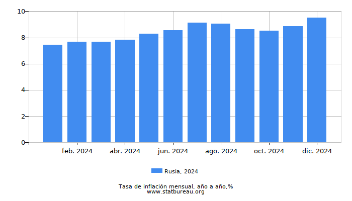 2024 Rusia tasa de inflación: año tras año