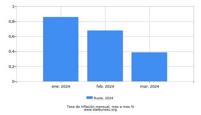 2024 Rusia tasa de inflación: mes a mes