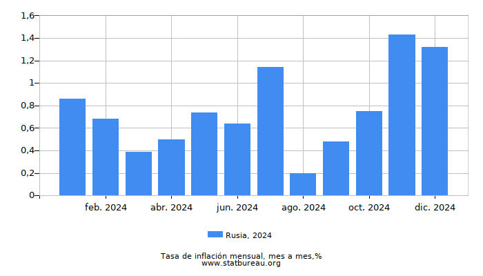 2024 Rusia tasa de inflación: mes a mes