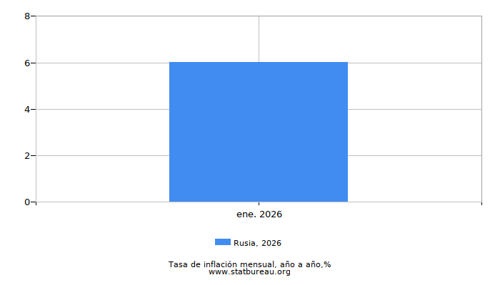 2026 Rusia tasa de inflación: año tras año