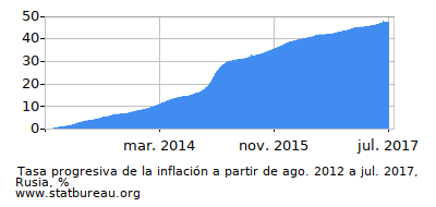Gráfico de la tasa de inflación progresiva entre el primer y segundo mes Gráfico de la tasa de inflación progresiva entre el primer y segundo mes