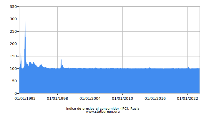 Índice de precios al consumidor (IPC), Rusia
