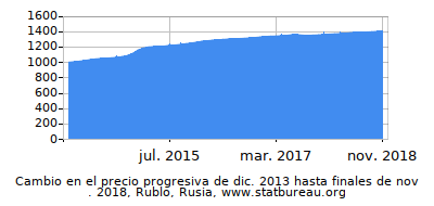 Precio dinámica de cambio en el tiempo debido a la inflación, Rublo, Rusia Precio dinámica de cambio en el tiempo debido a la inflación, Rublo, Rusia