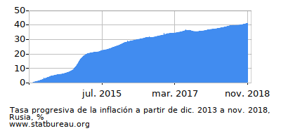 Gráfico de la tasa de inflación progresiva entre el primer y segundo mes Gráfico de la tasa de inflación progresiva entre el primer y segundo mes