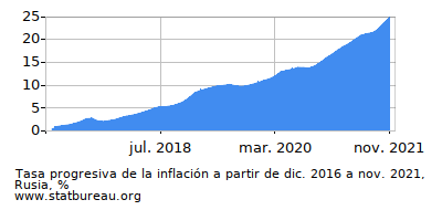 Gráfico de la tasa de inflación progresiva entre el primer y segundo mes Gráfico de la tasa de inflación progresiva entre el primer y segundo mes