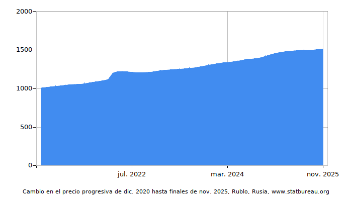 Precio dinámica de cambio en el tiempo debido a la inflación, Rublo, Rusia