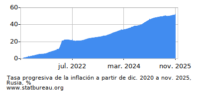 Gráfico de la tasa de inflación progresiva entre el primer y segundo mes