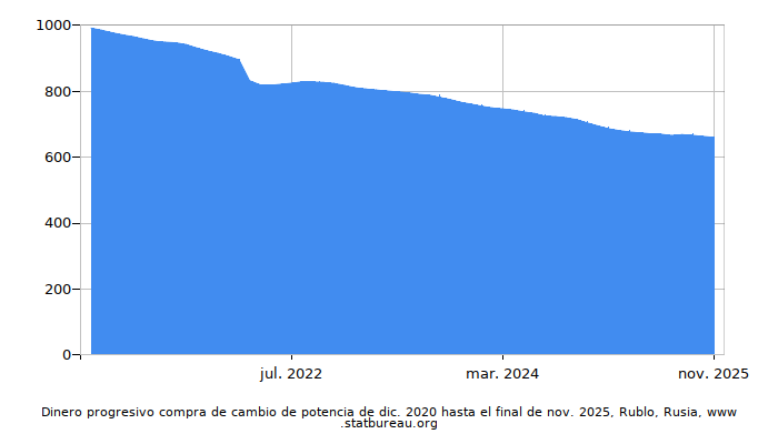 Dinámica de dinero comprando cambio de poder en el tiempo debido a la inflación, Rublo, Rusia