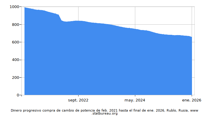 Dinámica de dinero comprando cambio de poder en el tiempo debido a la inflación, Rublo, Rusia