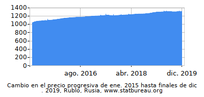Precio dinámica de cambio en el tiempo debido a la inflación, Rublo, Rusia Precio dinámica de cambio en el tiempo debido a la inflación, Rublo, Rusia