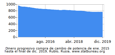 Dinámica de dinero comprando cambio de poder en el tiempo debido a la inflación, Rublo, Rusia Dinámica de dinero comprando cambio de poder en el tiempo debido a la inflación, Rublo, Rusia