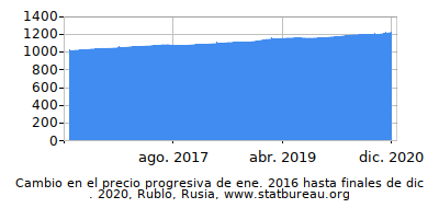 Precio dinámica de cambio en el tiempo debido a la inflación, Rublo, Rusia Precio dinámica de cambio en el tiempo debido a la inflación, Rublo, Rusia