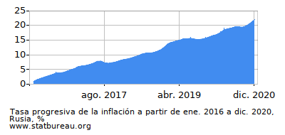 Gráfico de la tasa de inflación progresiva entre el primer y segundo mes Gráfico de la tasa de inflación progresiva entre el primer y segundo mes