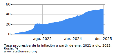 Gráfico de la tasa de inflación progresiva entre el primer y segundo mes