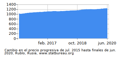 Precio dinámica de cambio en el tiempo debido a la inflación, Rublo, Rusia Precio dinámica de cambio en el tiempo debido a la inflación, Rublo, Rusia