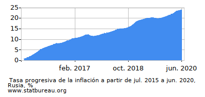 Gráfico de la tasa de inflación progresiva entre el primer y segundo mes Gráfico de la tasa de inflación progresiva entre el primer y segundo mes