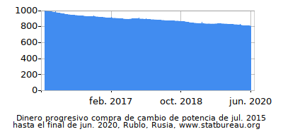 Dinámica de dinero comprando cambio de poder en el tiempo debido a la inflación, Rublo, Rusia Dinámica de dinero comprando cambio de poder en el tiempo debido a la inflación, Rublo, Rusia