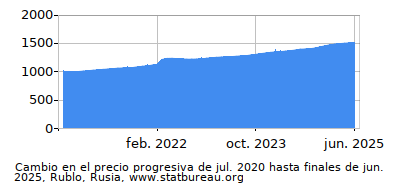 Precio dinámica de cambio en el tiempo debido a la inflación, Rublo, Rusia Precio dinámica de cambio en el tiempo debido a la inflación, Rublo, Rusia