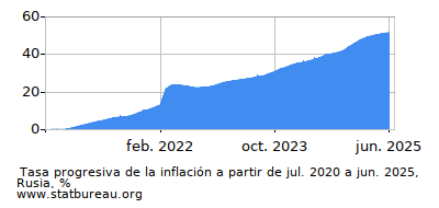 Gráfico de la tasa de inflación progresiva entre el primer y segundo mes