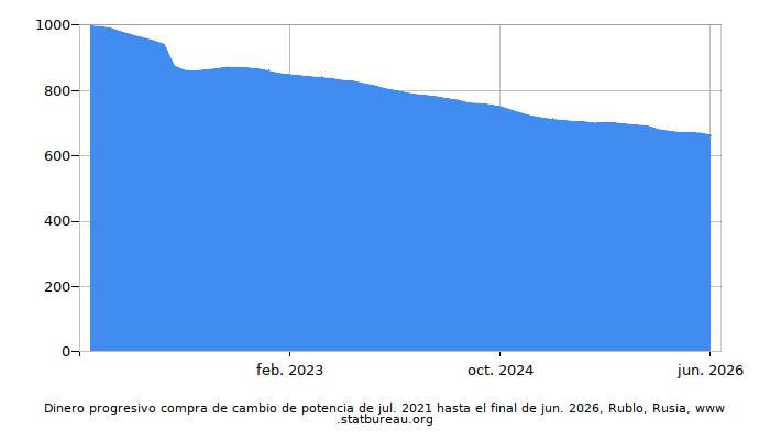 Dinámica de dinero comprando cambio de poder en el tiempo debido a la inflación, Rublo, Rusia