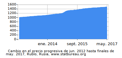 Precio dinámica de cambio en el tiempo debido a la inflación, Rublo, Rusia Precio dinámica de cambio en el tiempo debido a la inflación, Rublo, Rusia
