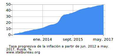 Gráfico de la tasa de inflación progresiva entre el primer y segundo mes Gráfico de la tasa de inflación progresiva entre el primer y segundo mes