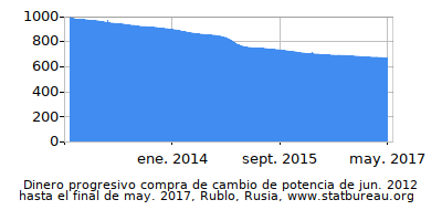 Dinámica de dinero comprando cambio de poder en el tiempo debido a la inflación, Rublo, Rusia Dinámica de dinero comprando cambio de poder en el tiempo debido a la inflación, Rublo, Rusia