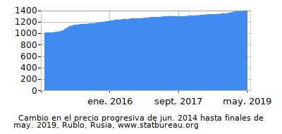 Precio dinámica de cambio en el tiempo debido a la inflación, Rublo, Rusia Precio dinámica de cambio en el tiempo debido a la inflación, Rublo, Rusia
